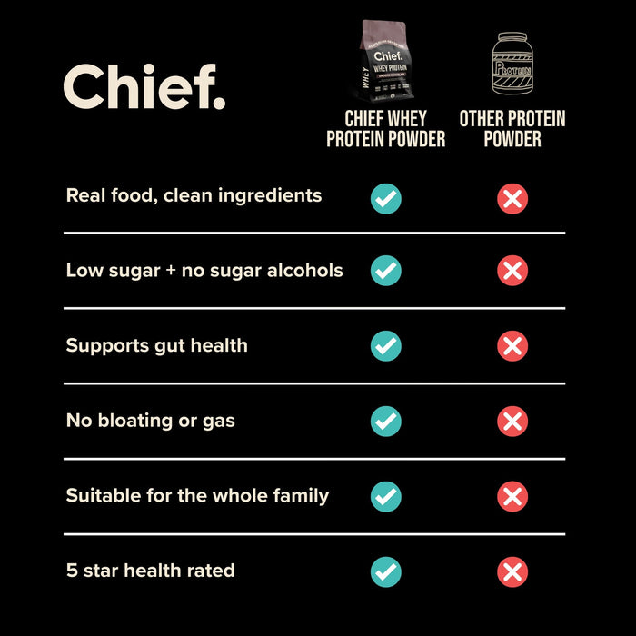 Comparison chart showing Chief Grass-fed Whey Protein Powder - Smooth Chocolate - 900g benefits versus other protein powders