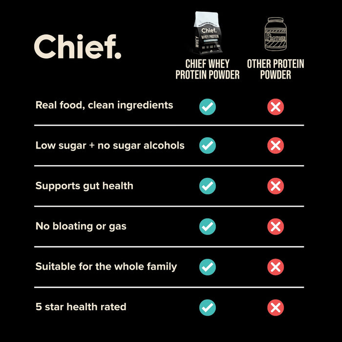 Comparison chart showing Chief Grass-fed Whey Protein Powder - Creamy Vanilla - 900g benefits versus other protein powders
