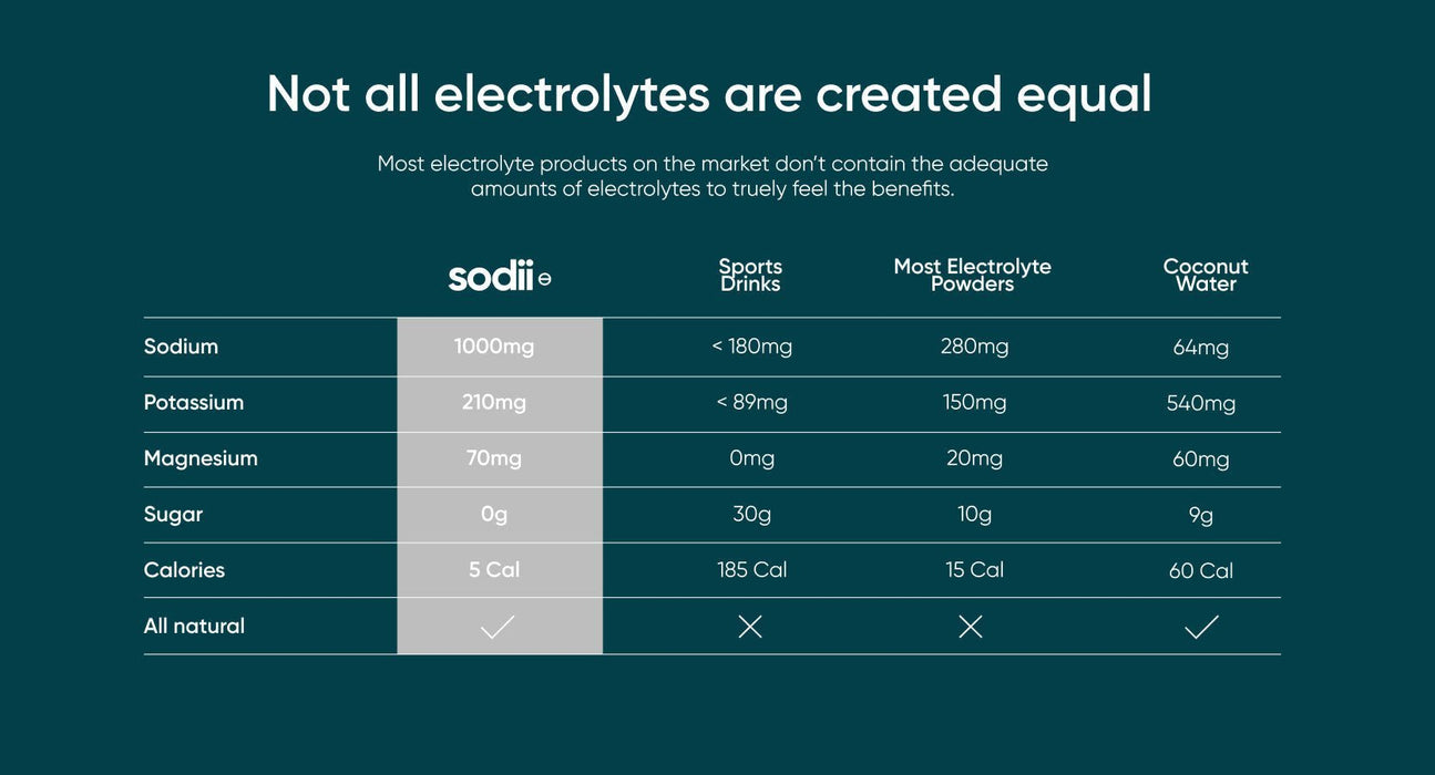 Comparison chart showing Sodii electrolytes versus sports drinks, powders, and coconut water for sodium, potassium, magnesium, sugar, and calories.