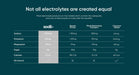 Comparison chart showing Sodii electrolytes versus sports drinks, powders, and coconut water for sodium, potassium, magnesium, sugar, and calories.